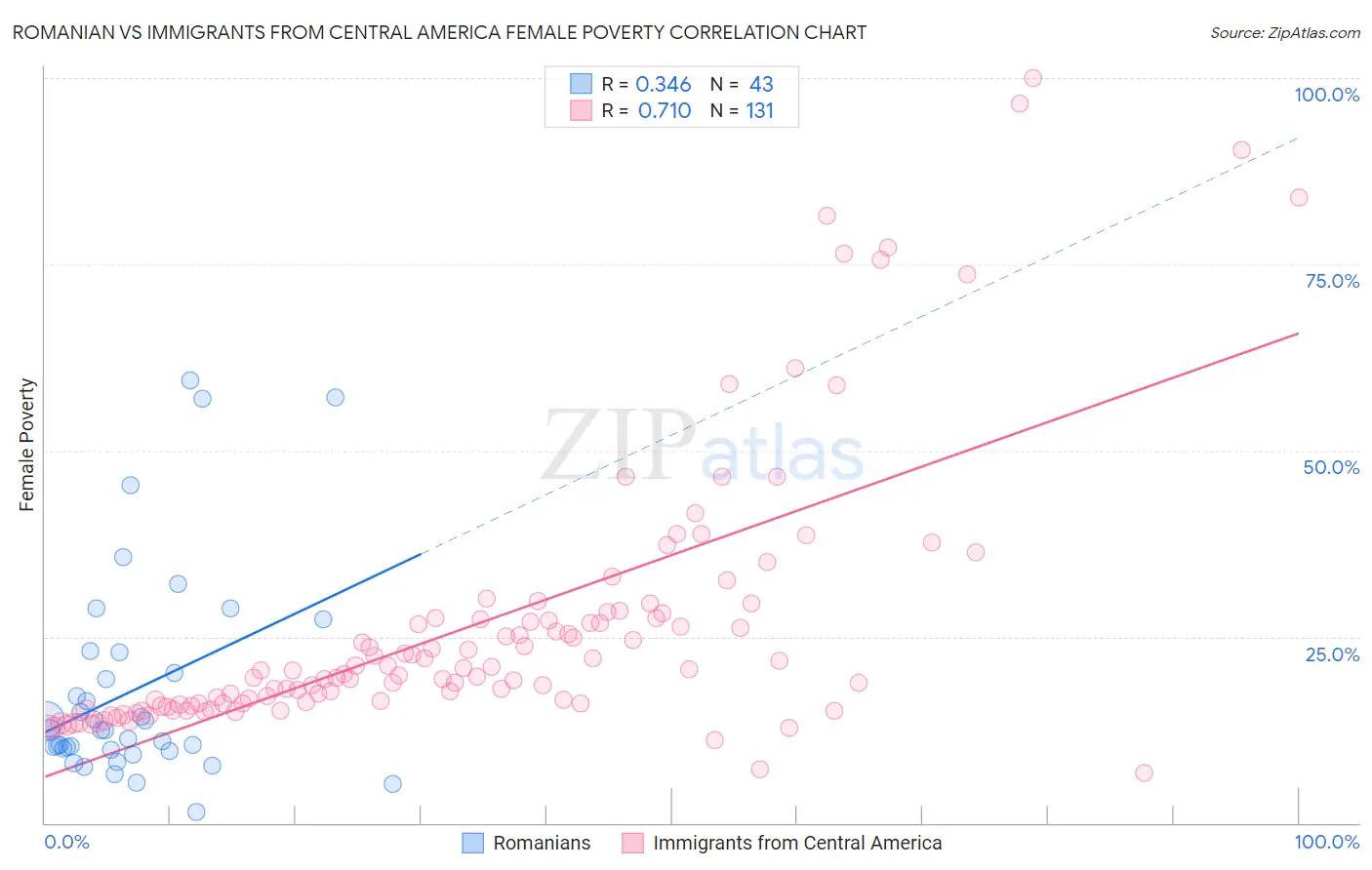 Romanian vs Immigrants from Central America Female Poverty