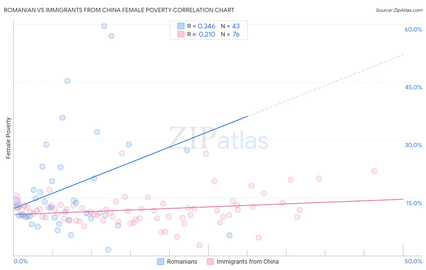 Romanian vs Immigrants from China Female Poverty