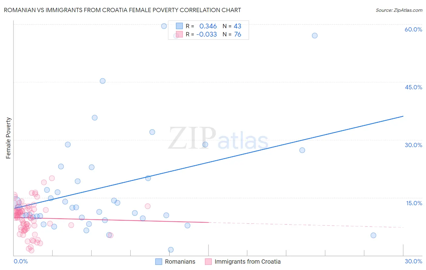 Romanian vs Immigrants from Croatia Female Poverty