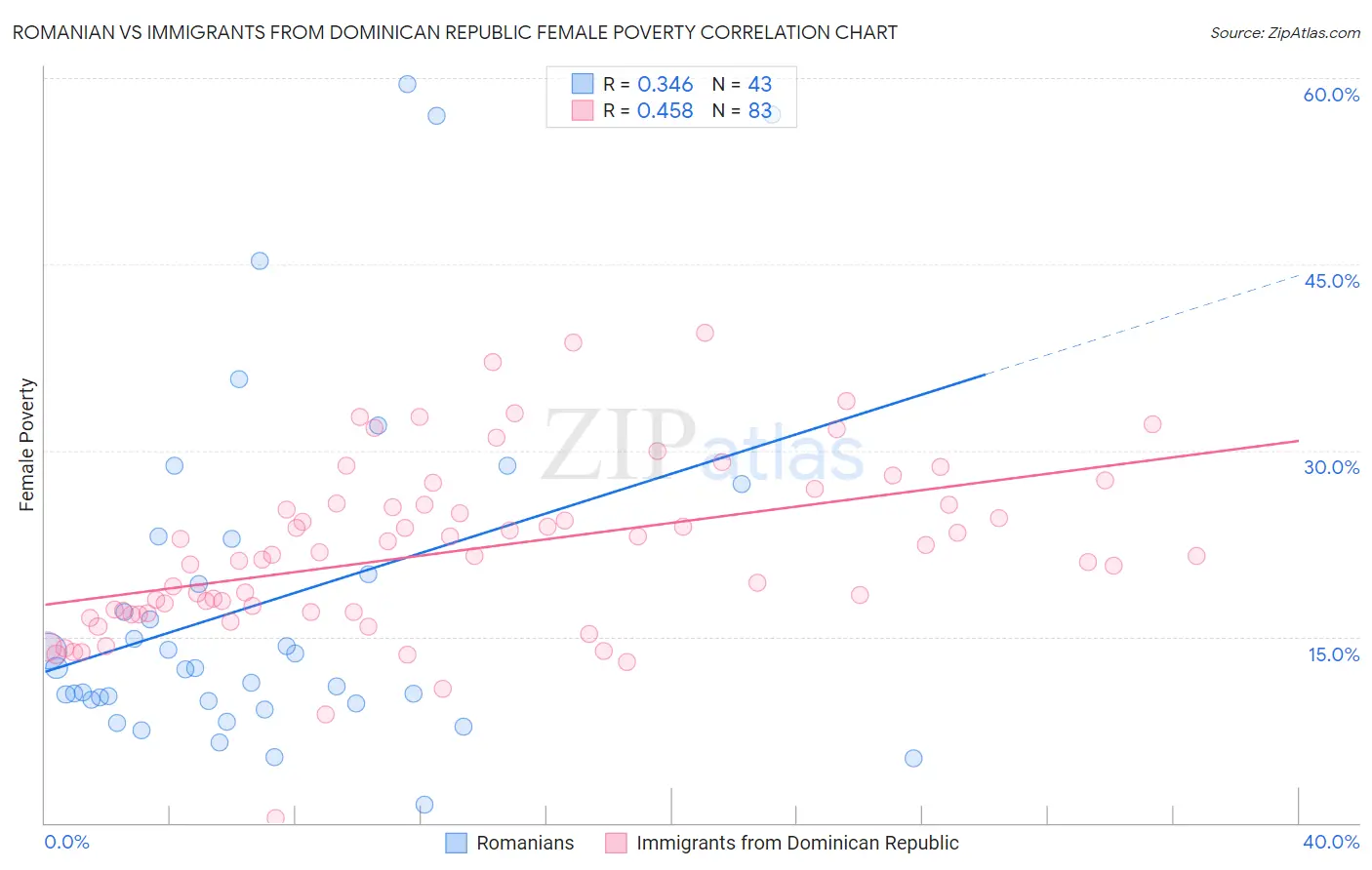 Romanian vs Immigrants from Dominican Republic Female Poverty