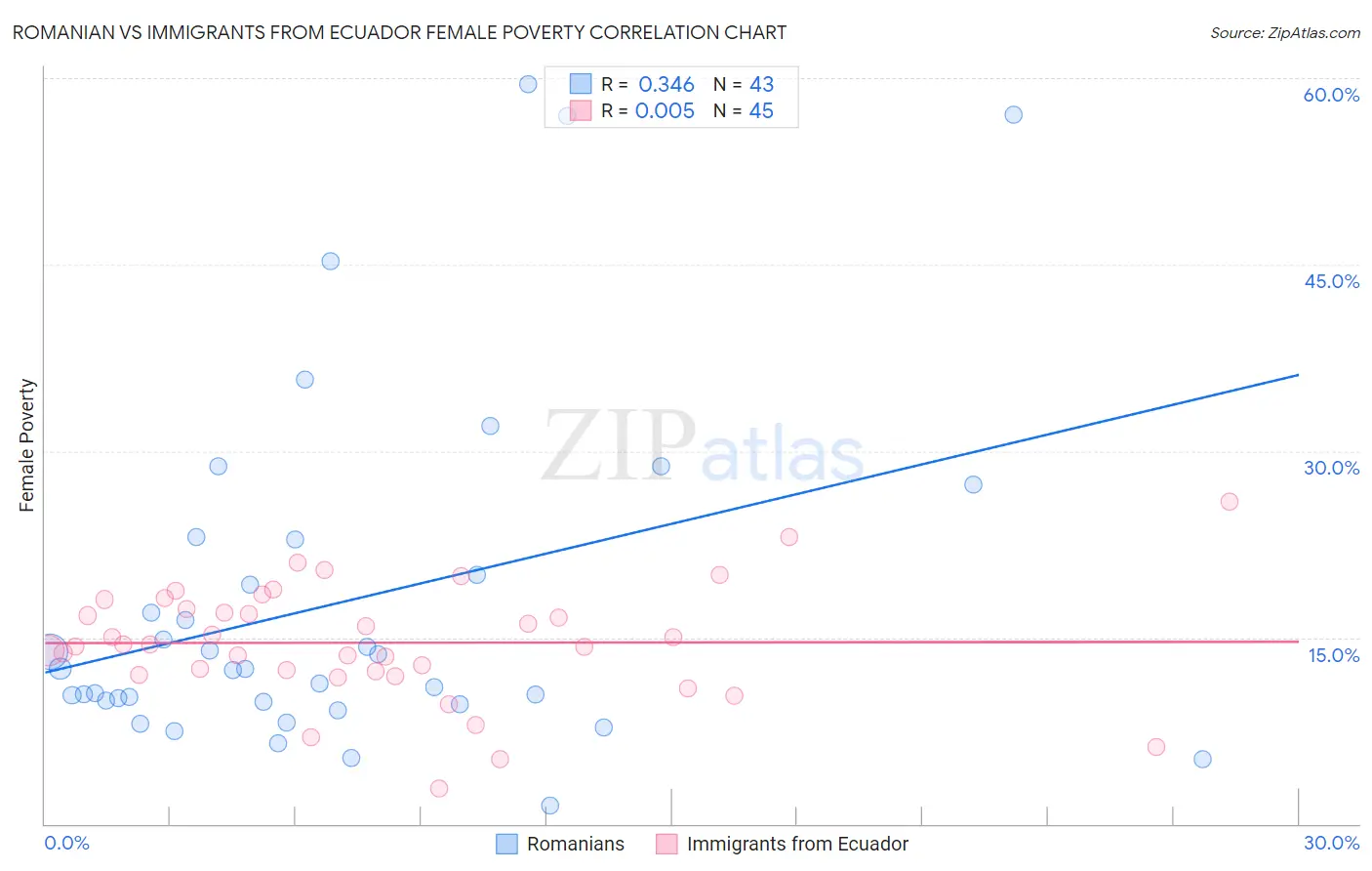 Romanian vs Immigrants from Ecuador Female Poverty