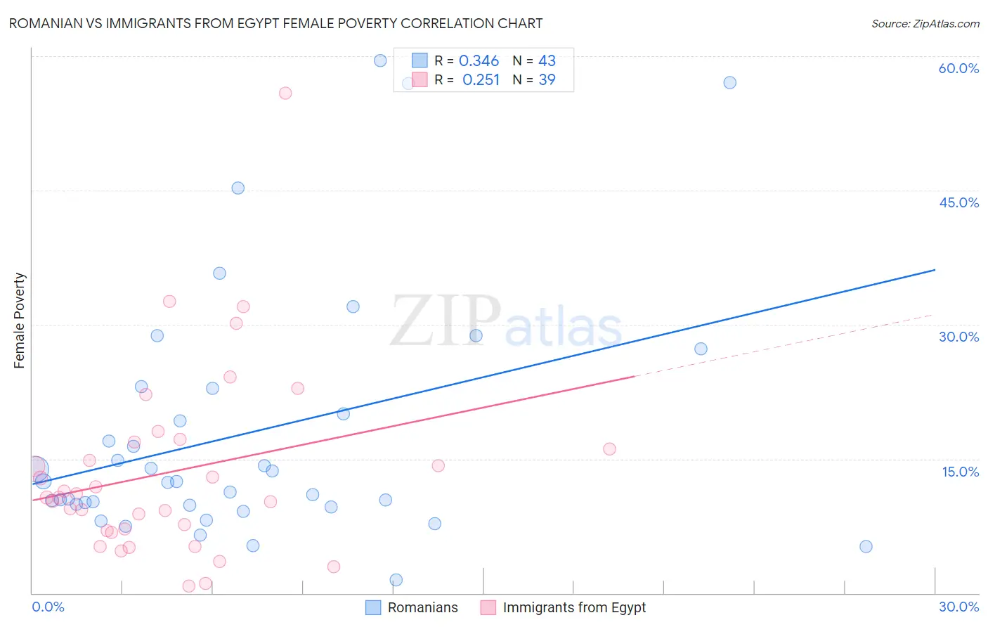 Romanian vs Immigrants from Egypt Female Poverty