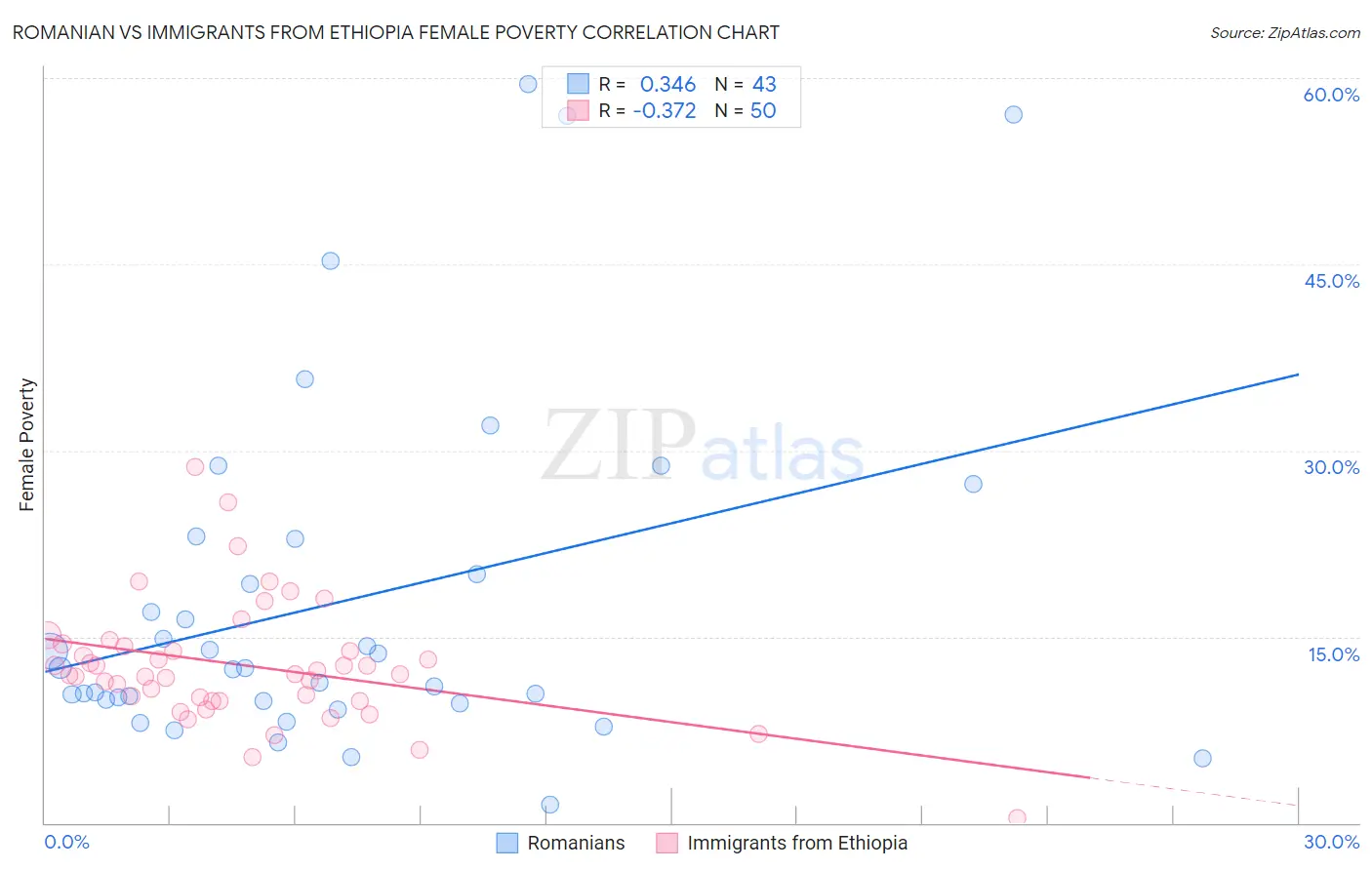 Romanian vs Immigrants from Ethiopia Female Poverty