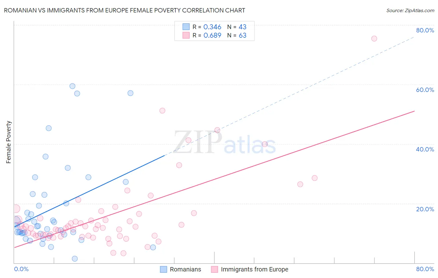 Romanian vs Immigrants from Europe Female Poverty