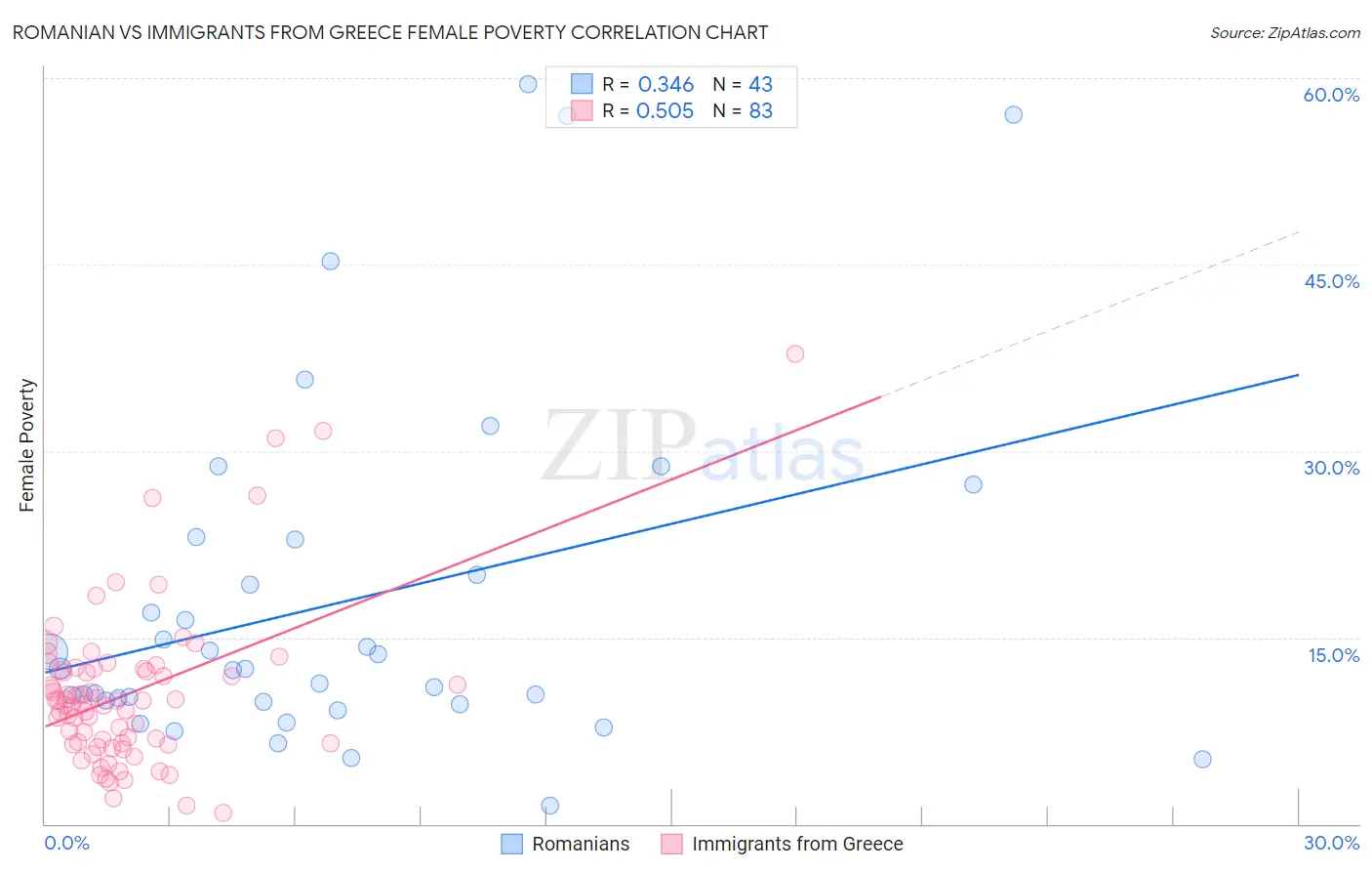 Romanian vs Immigrants from Greece Female Poverty