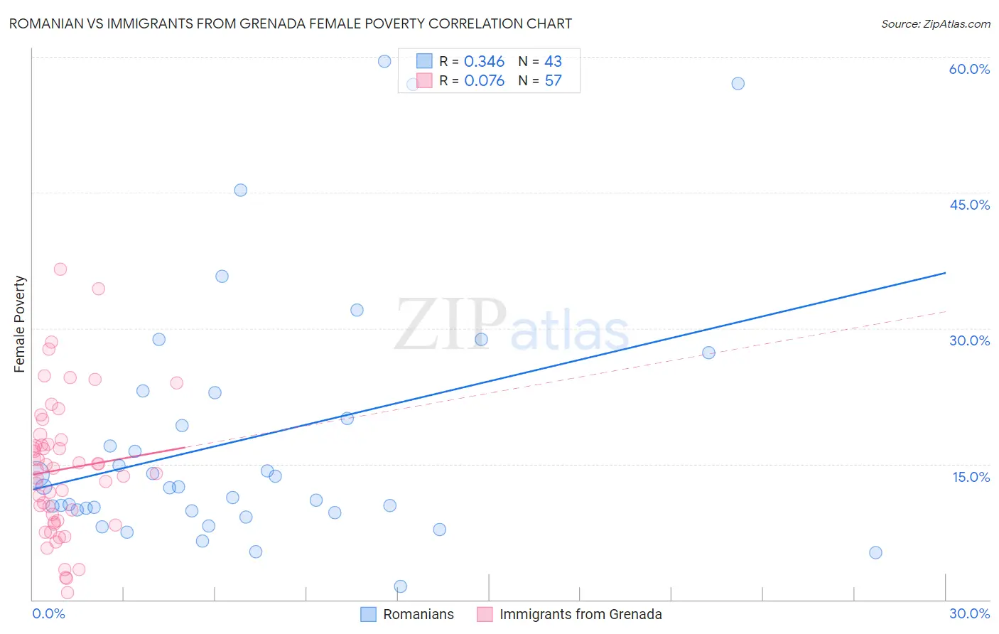 Romanian vs Immigrants from Grenada Female Poverty