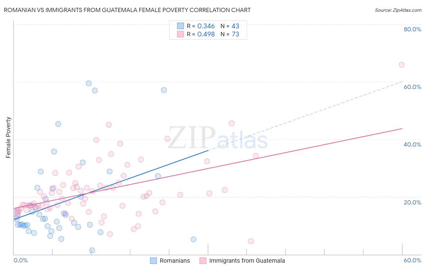 Romanian vs Immigrants from Guatemala Female Poverty