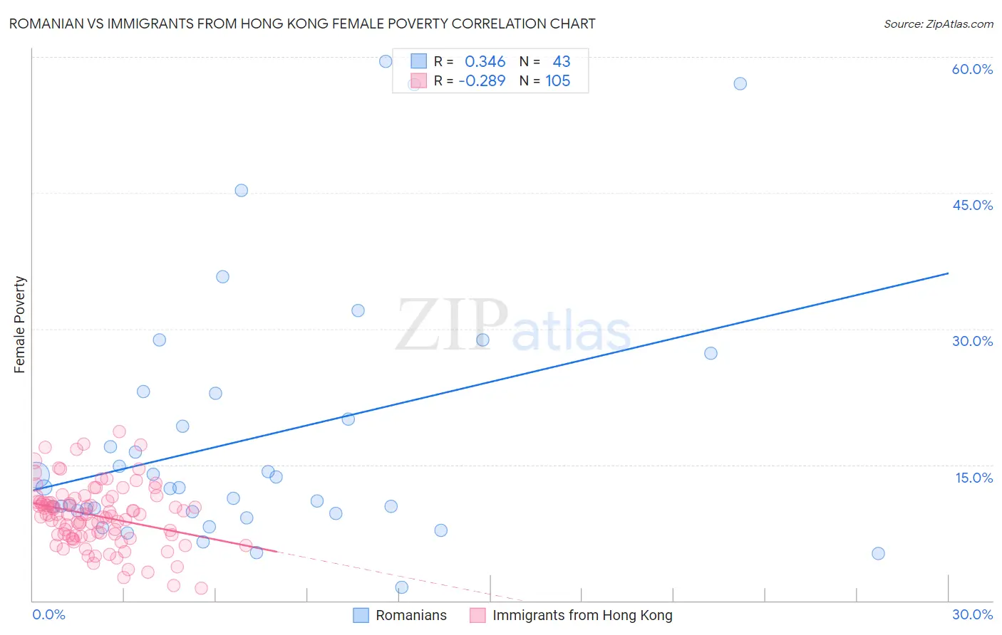 Romanian vs Immigrants from Hong Kong Female Poverty