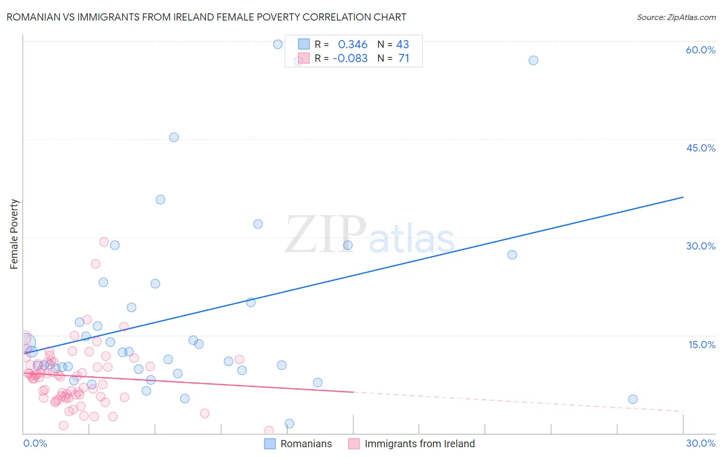 Romanian vs Immigrants from Ireland Female Poverty