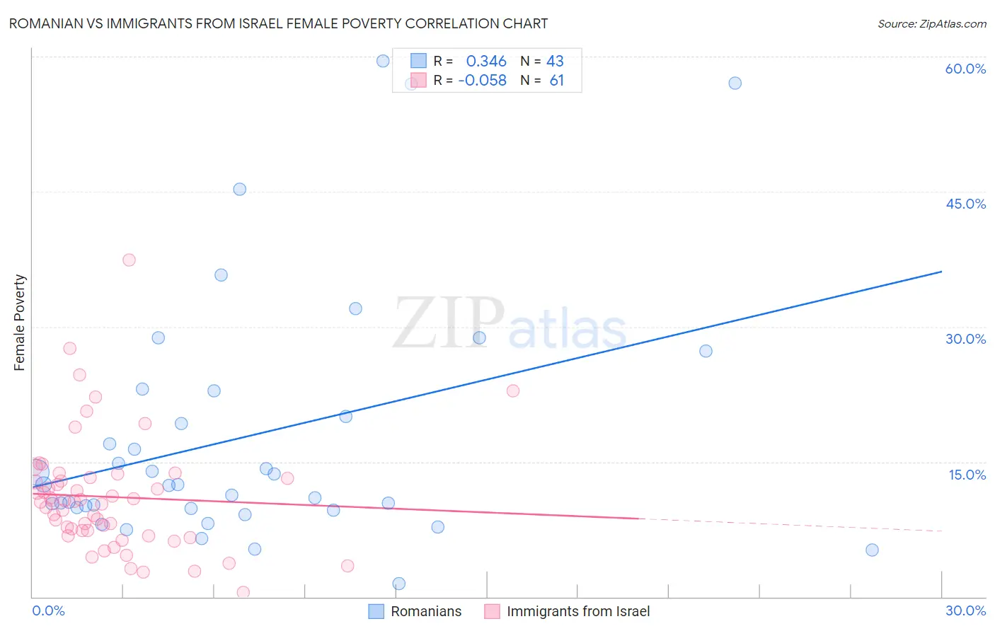 Romanian vs Immigrants from Israel Female Poverty