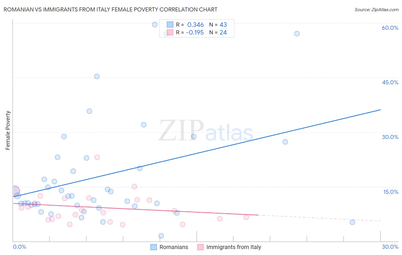 Romanian vs Immigrants from Italy Female Poverty