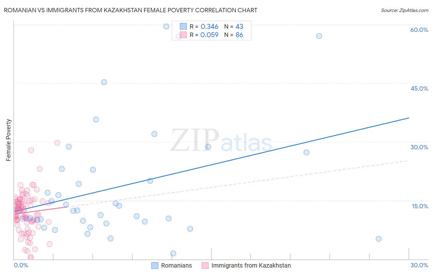 Romanian vs Immigrants from Kazakhstan Female Poverty