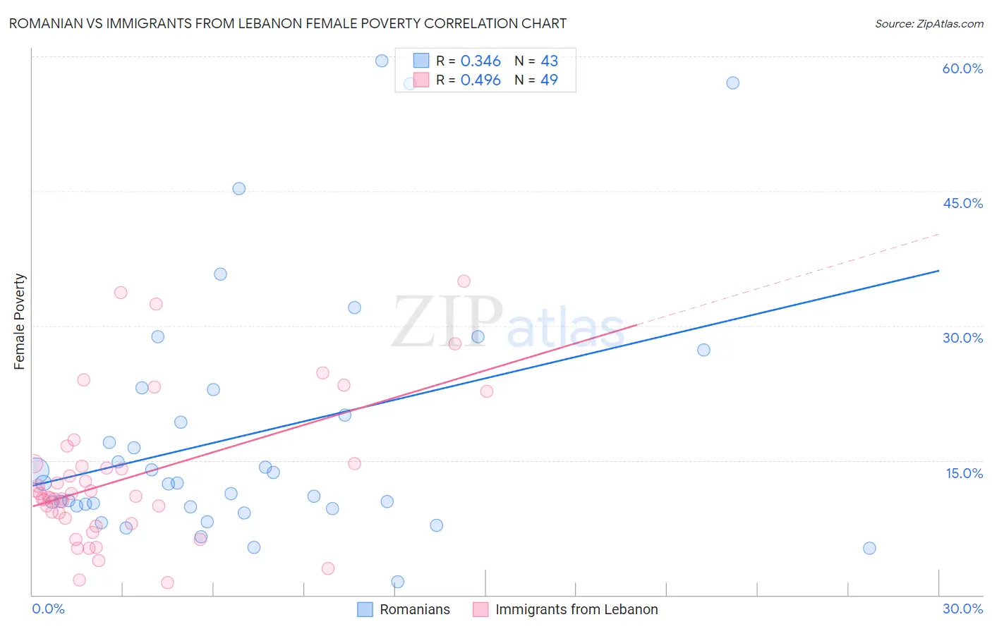 Romanian vs Immigrants from Lebanon Female Poverty