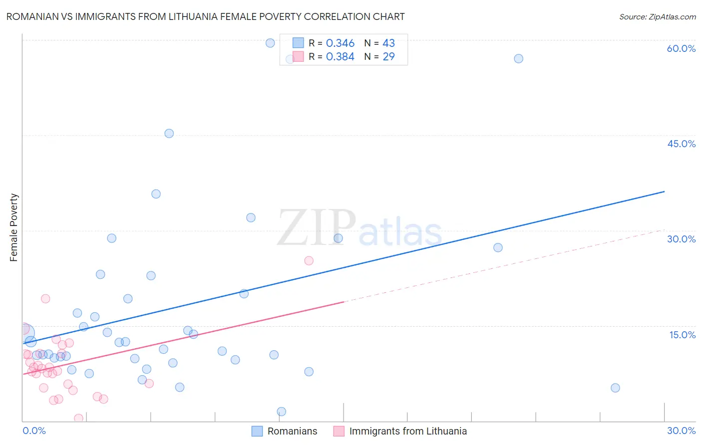 Romanian vs Immigrants from Lithuania Female Poverty