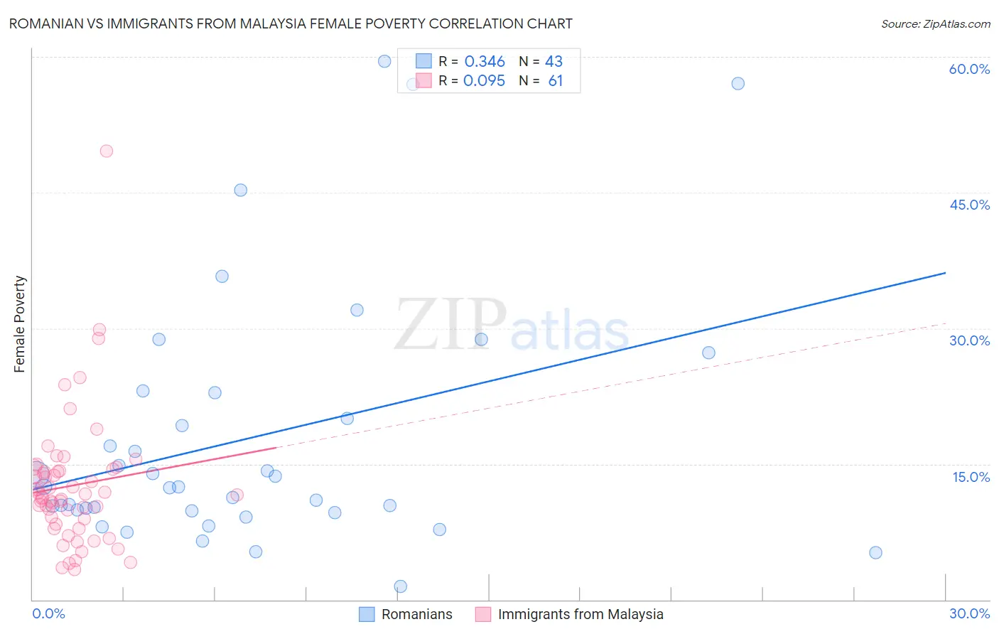 Romanian vs Immigrants from Malaysia Female Poverty