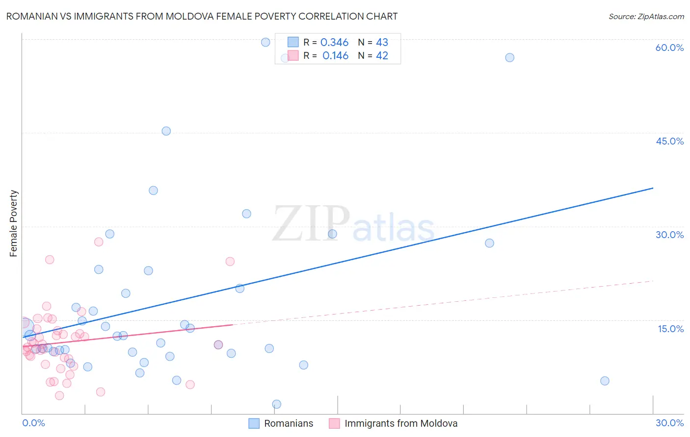 Romanian vs Immigrants from Moldova Female Poverty