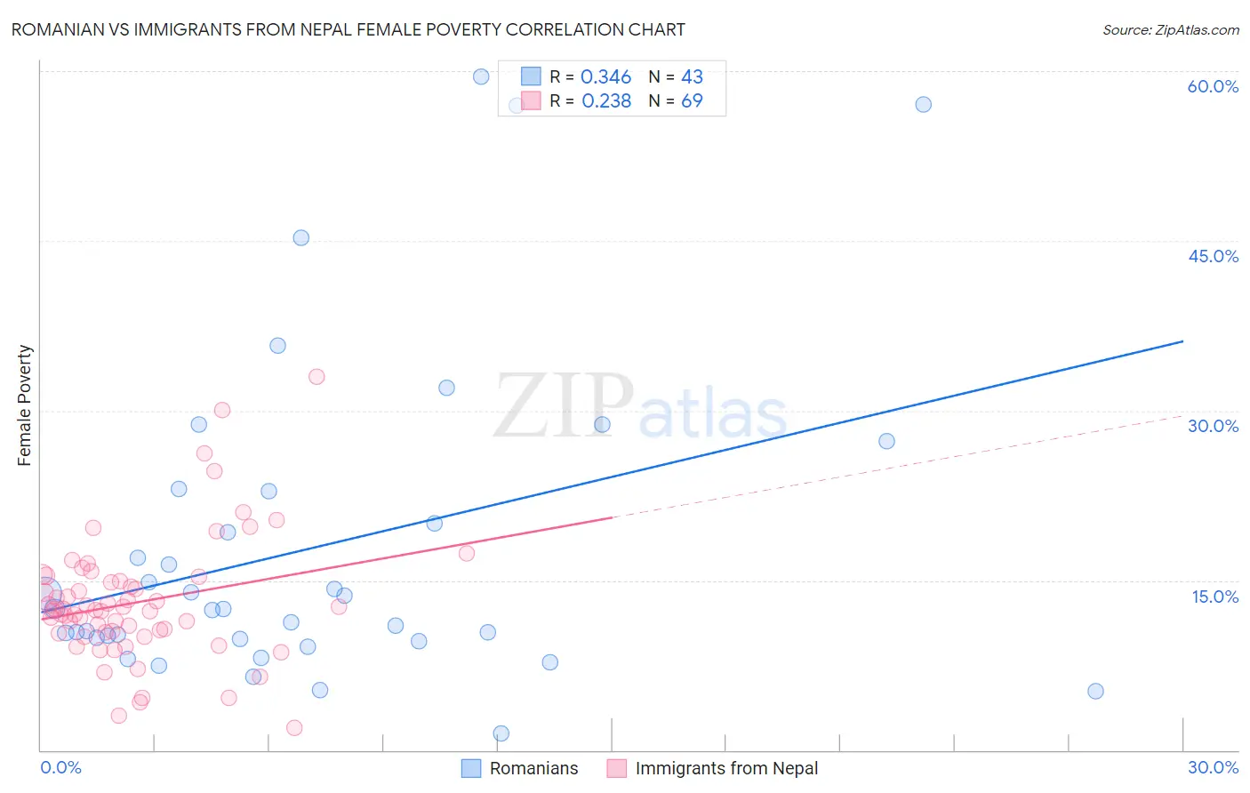 Romanian vs Immigrants from Nepal Female Poverty