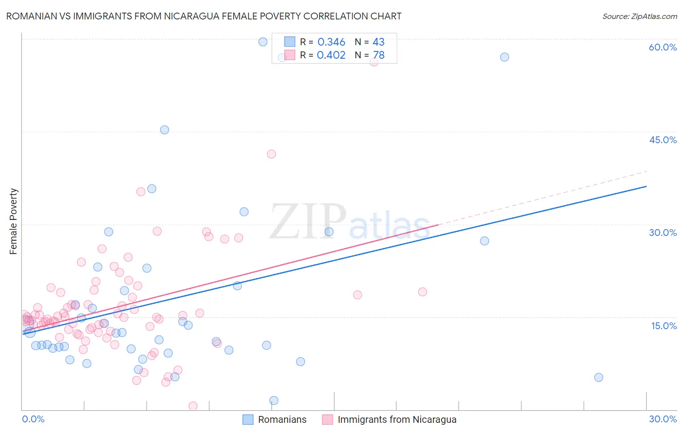 Romanian vs Immigrants from Nicaragua Female Poverty