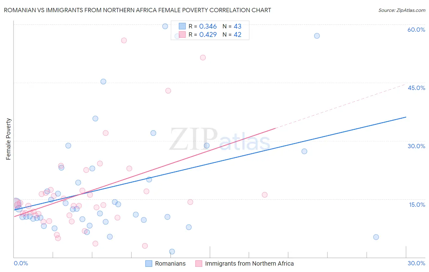 Romanian vs Immigrants from Northern Africa Female Poverty