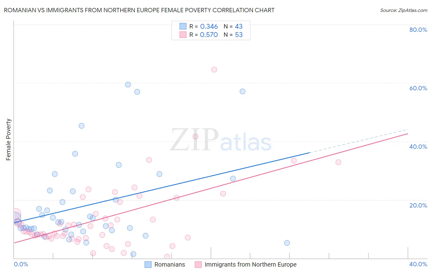 Romanian vs Immigrants from Northern Europe Female Poverty