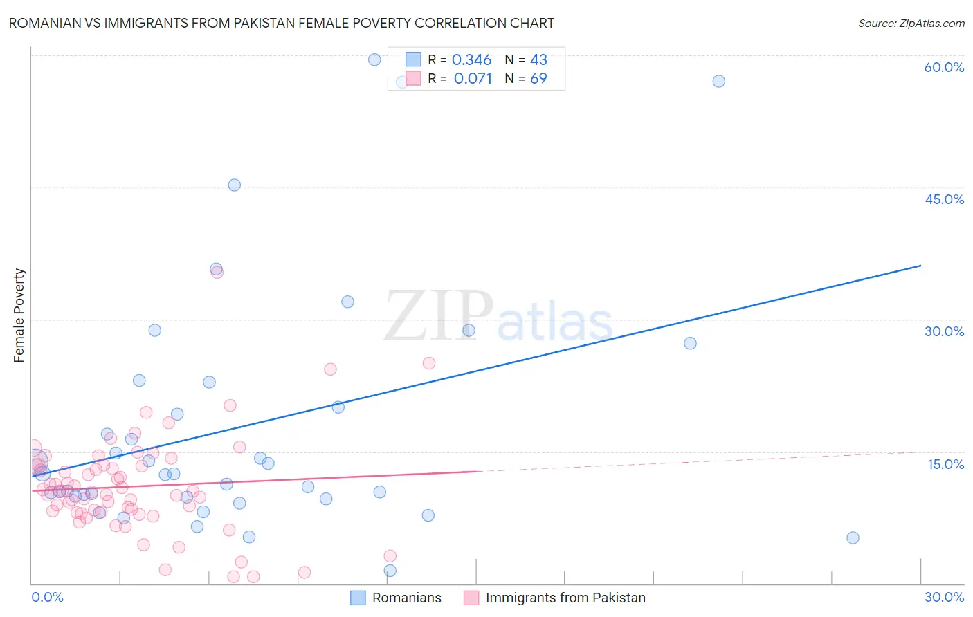 Romanian vs Immigrants from Pakistan Female Poverty