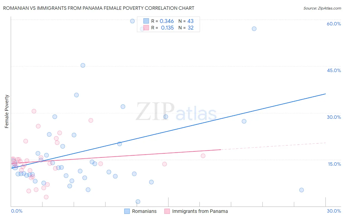 Romanian vs Immigrants from Panama Female Poverty