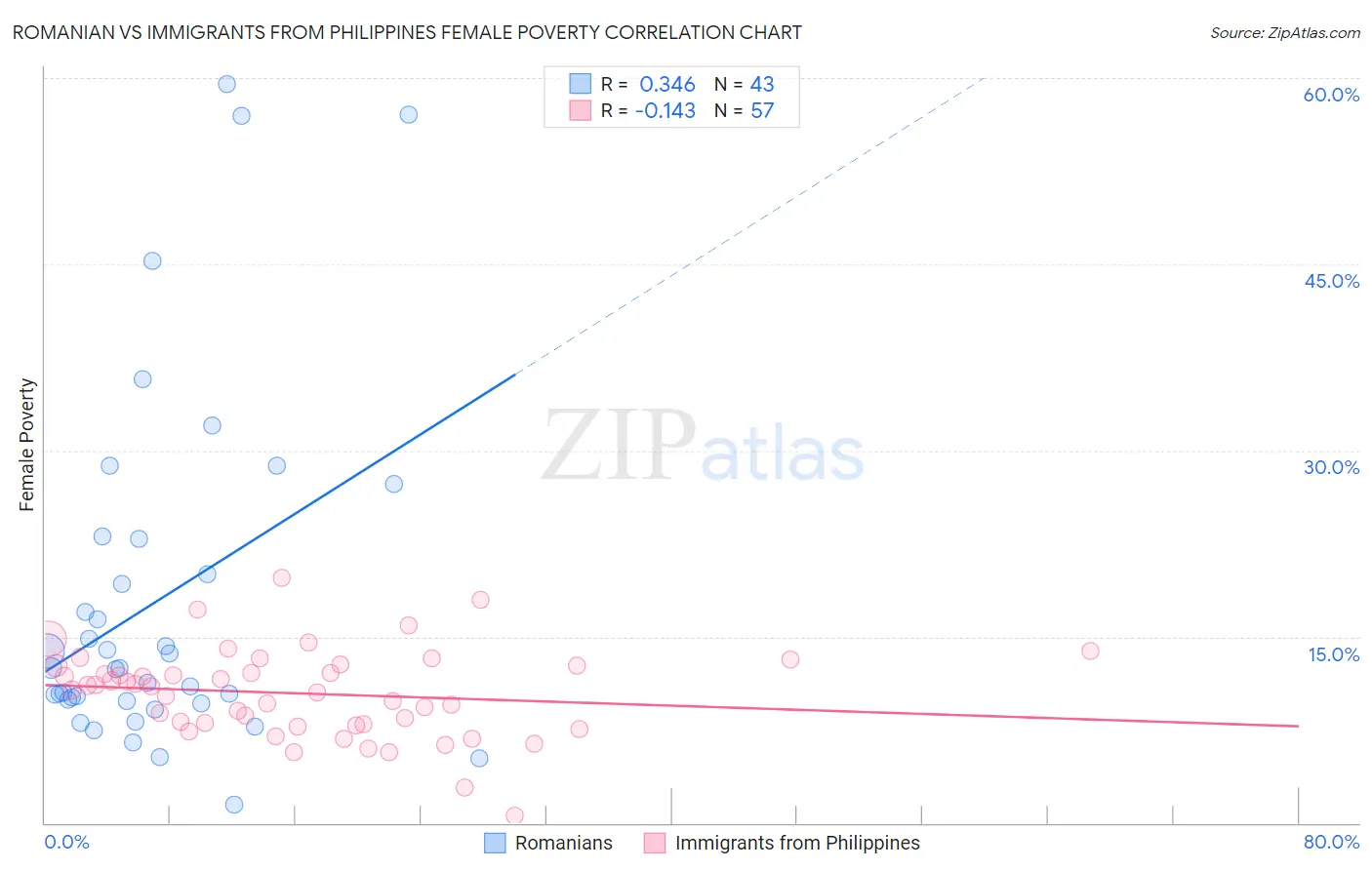 Romanian vs Immigrants from Philippines Female Poverty