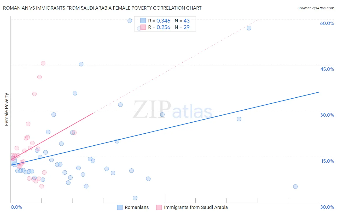 Romanian vs Immigrants from Saudi Arabia Female Poverty