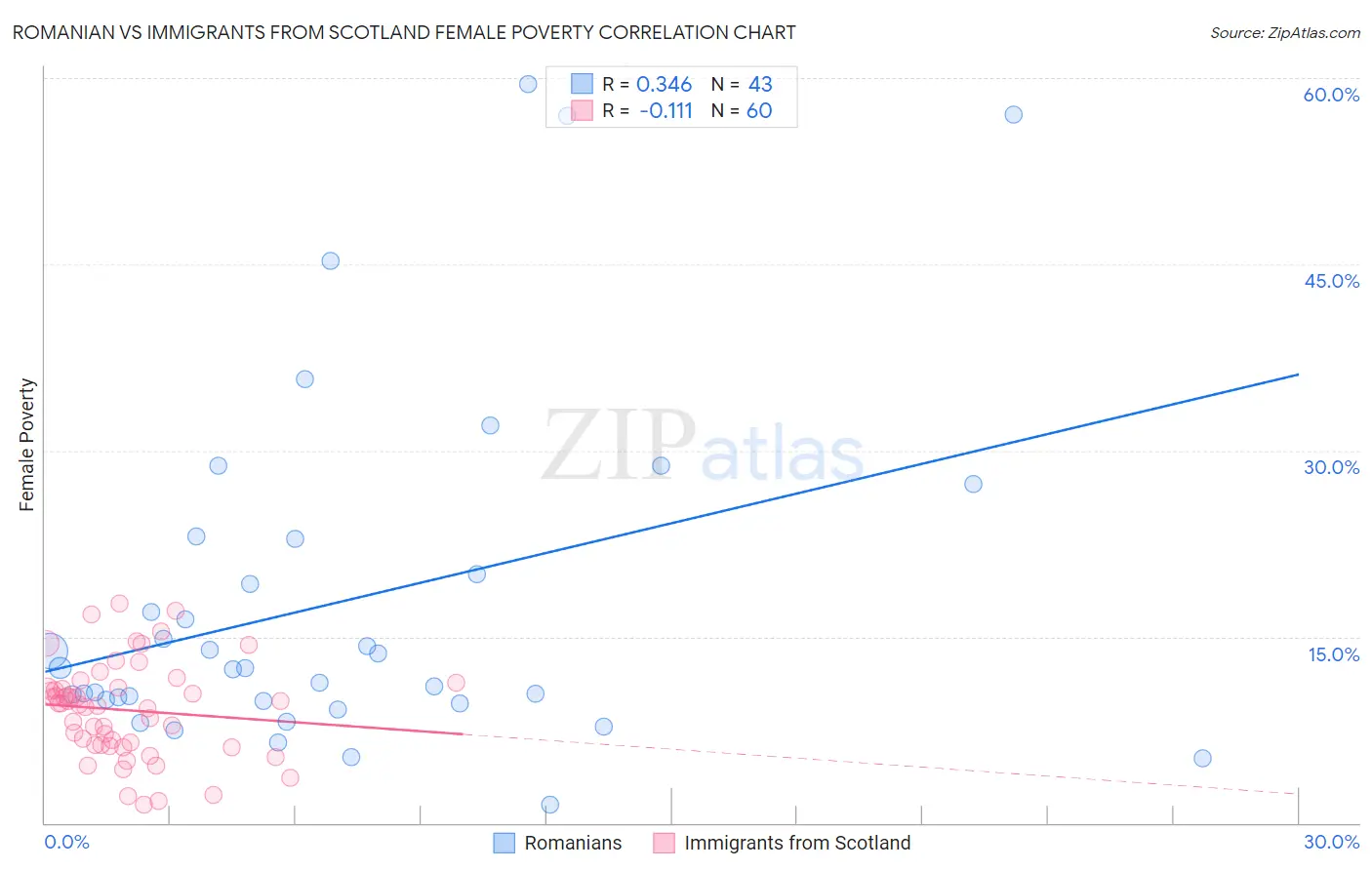 Romanian vs Immigrants from Scotland Female Poverty