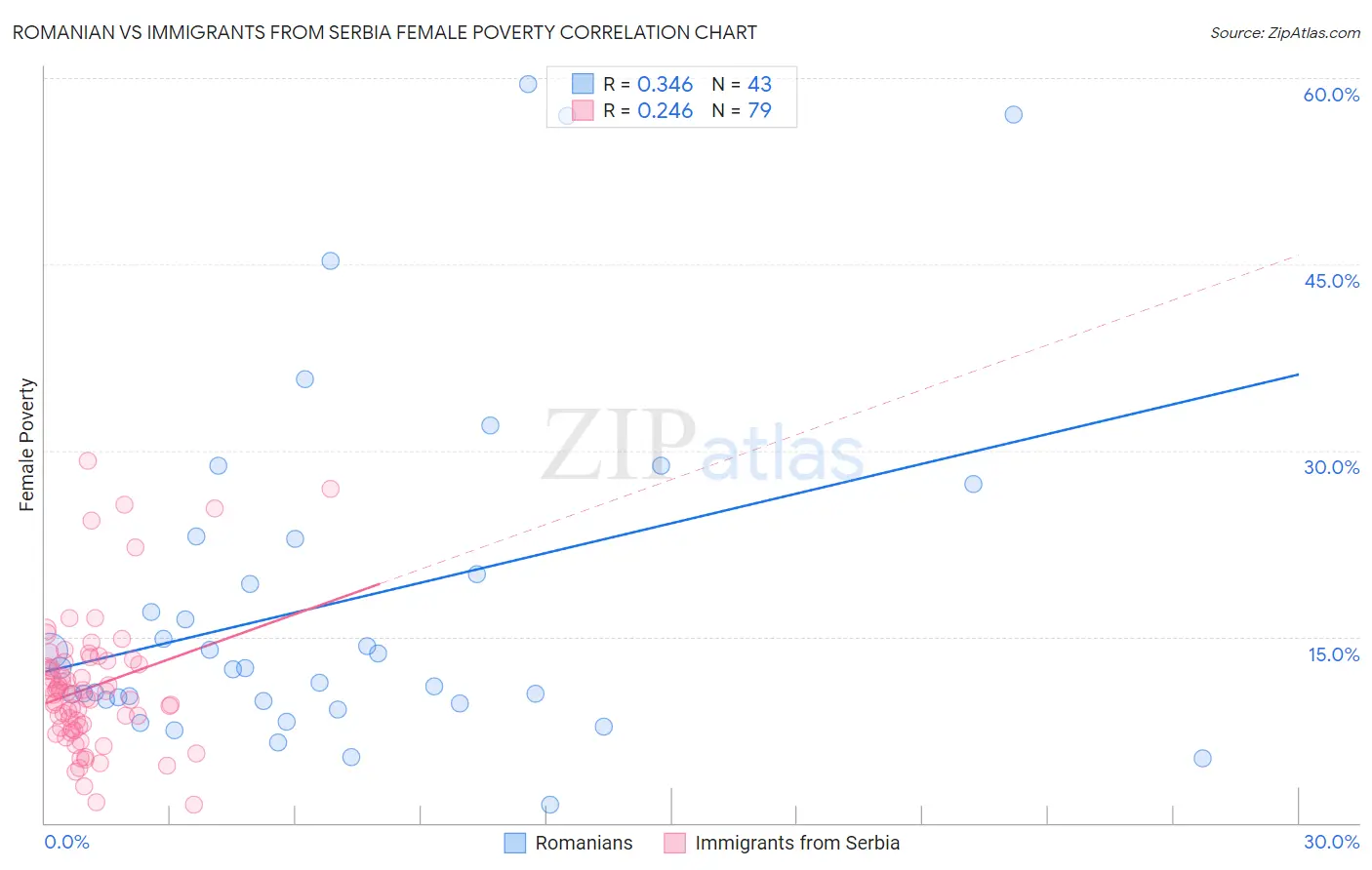 Romanian vs Immigrants from Serbia Female Poverty