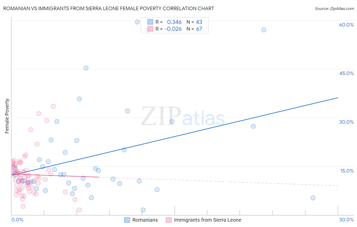 Romanian vs Immigrants from Sierra Leone Female Poverty