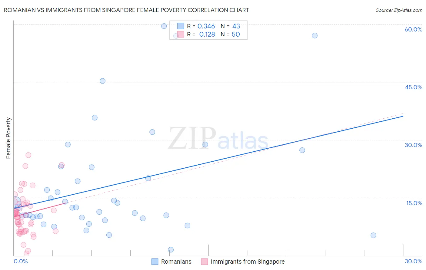 Romanian vs Immigrants from Singapore Female Poverty
