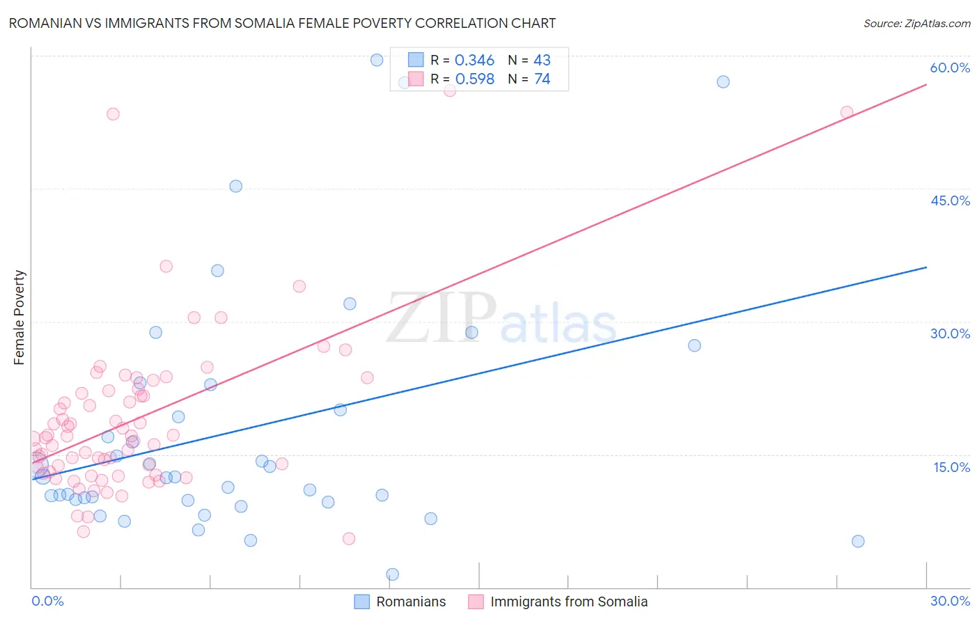 Romanian vs Immigrants from Somalia Female Poverty