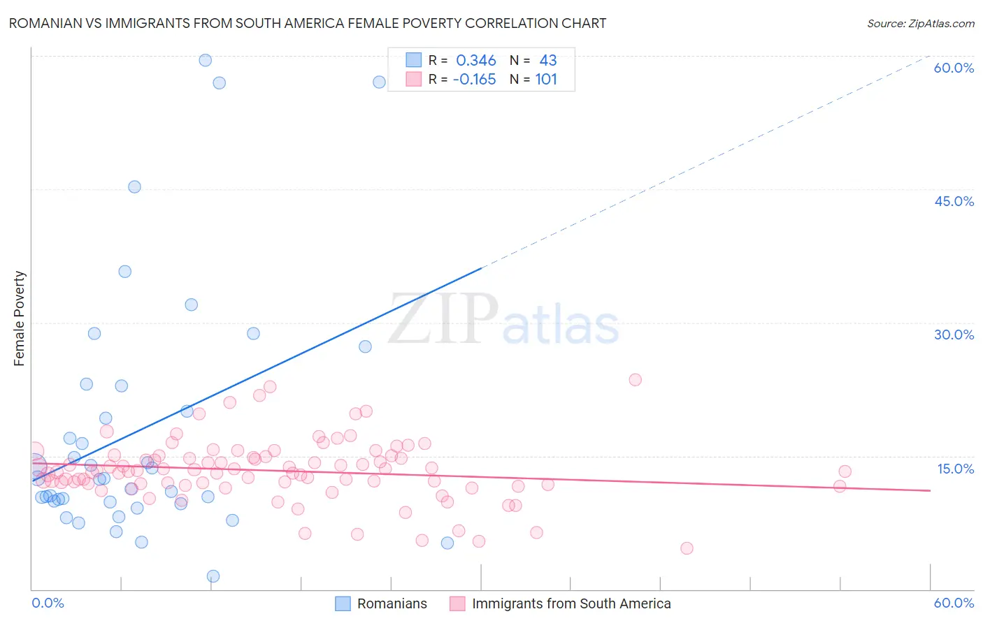 Romanian vs Immigrants from South America Female Poverty