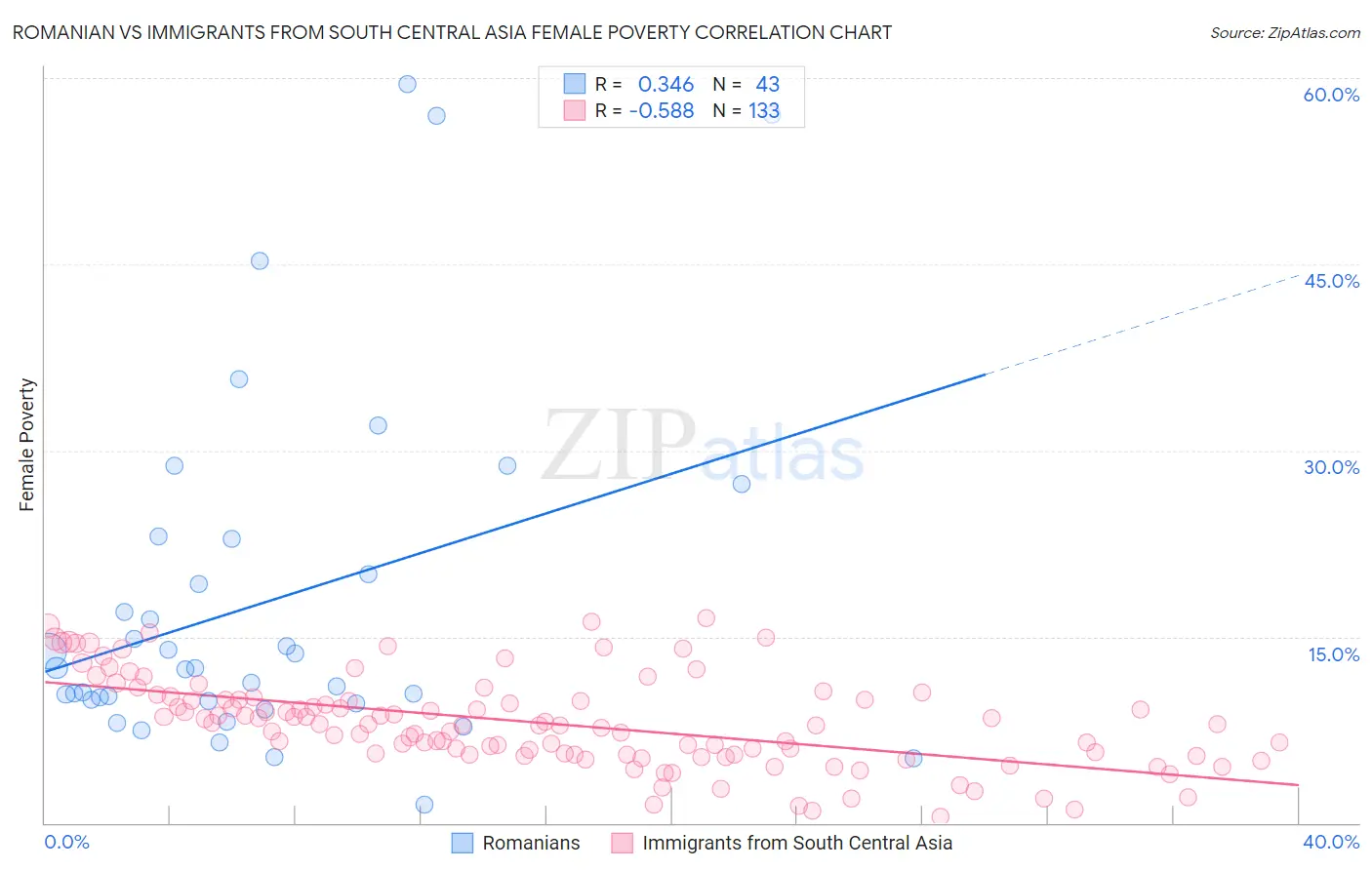 Romanian vs Immigrants from South Central Asia Female Poverty