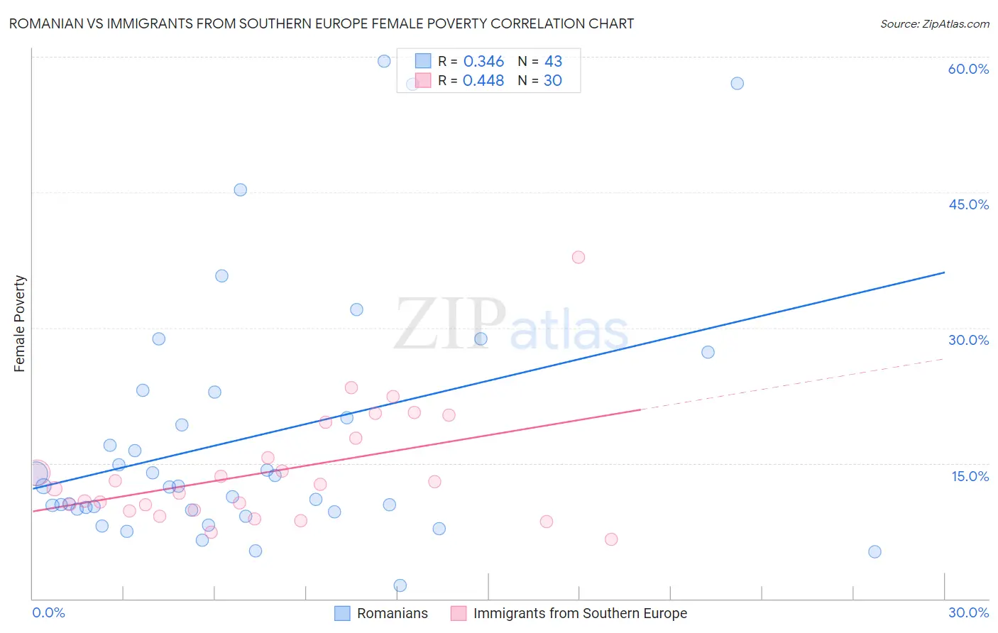 Romanian vs Immigrants from Southern Europe Female Poverty