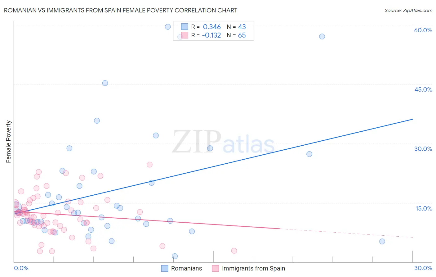 Romanian vs Immigrants from Spain Female Poverty