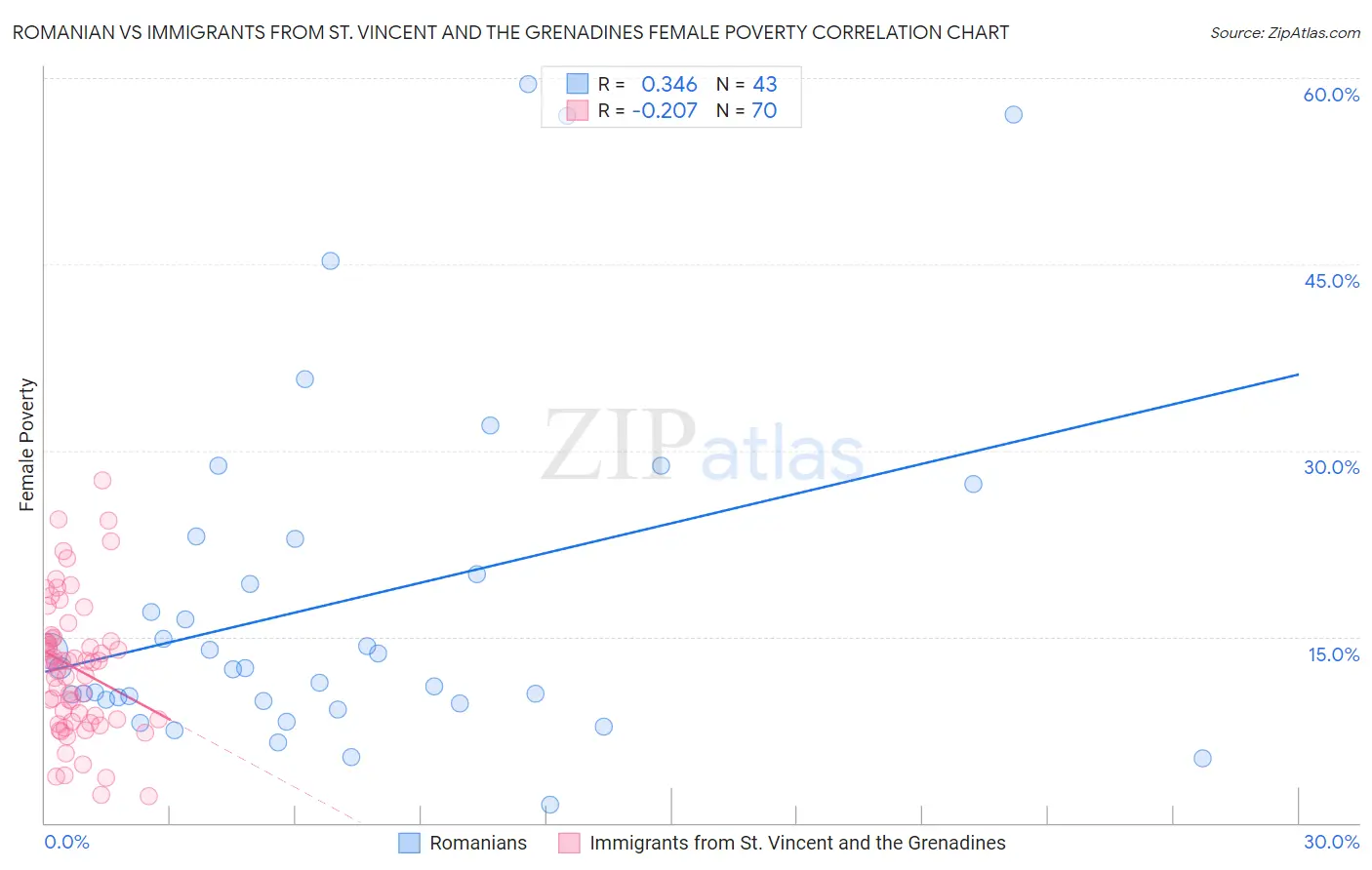 Romanian vs Immigrants from St. Vincent and the Grenadines Female Poverty