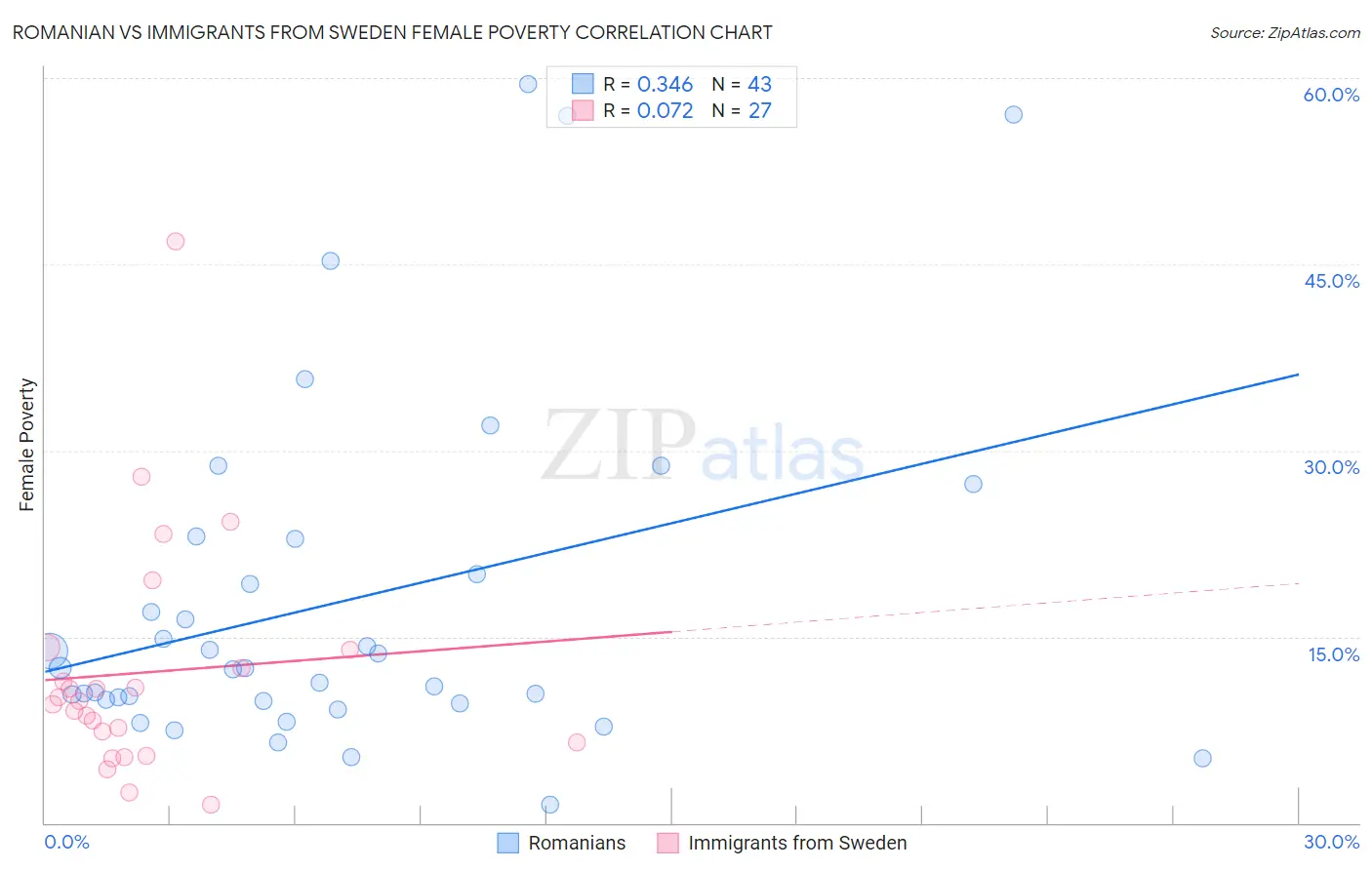 Romanian vs Immigrants from Sweden Female Poverty