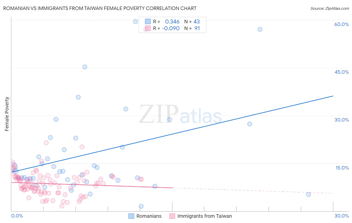 Romanian vs Immigrants from Taiwan Female Poverty