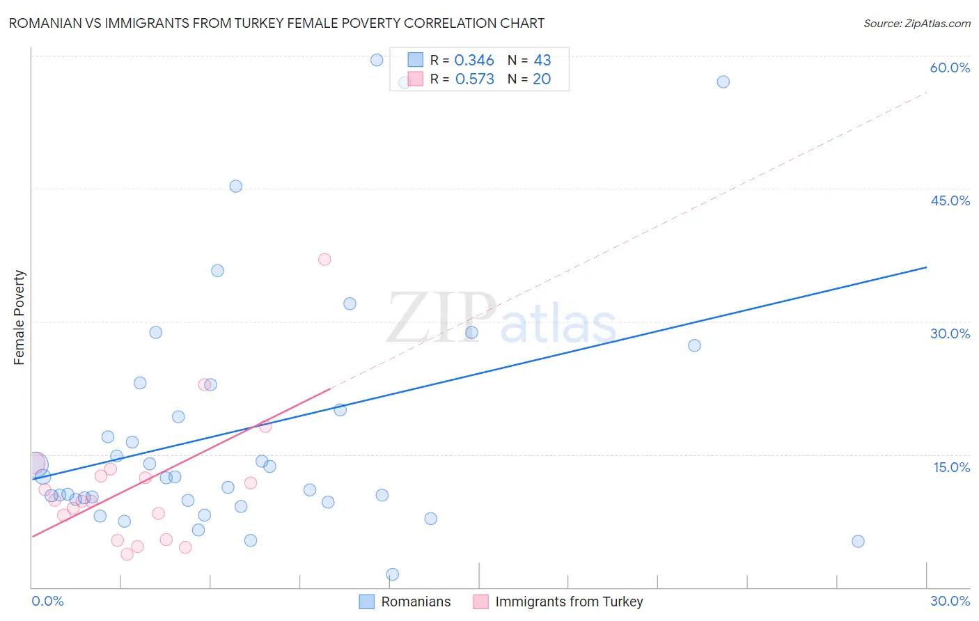 Romanian vs Immigrants from Turkey Female Poverty