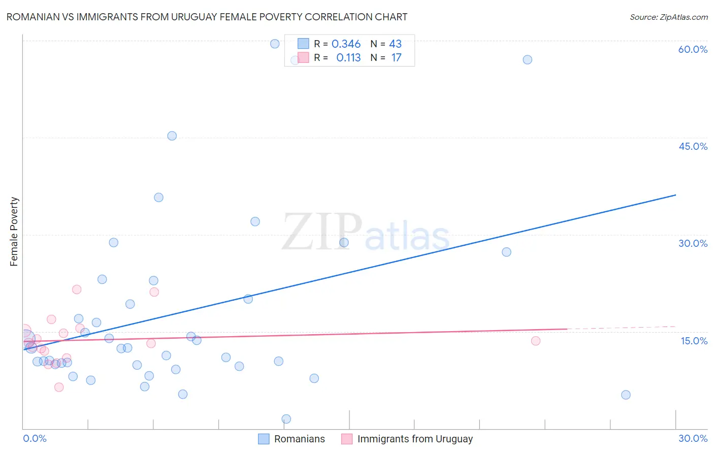 Romanian vs Immigrants from Uruguay Female Poverty