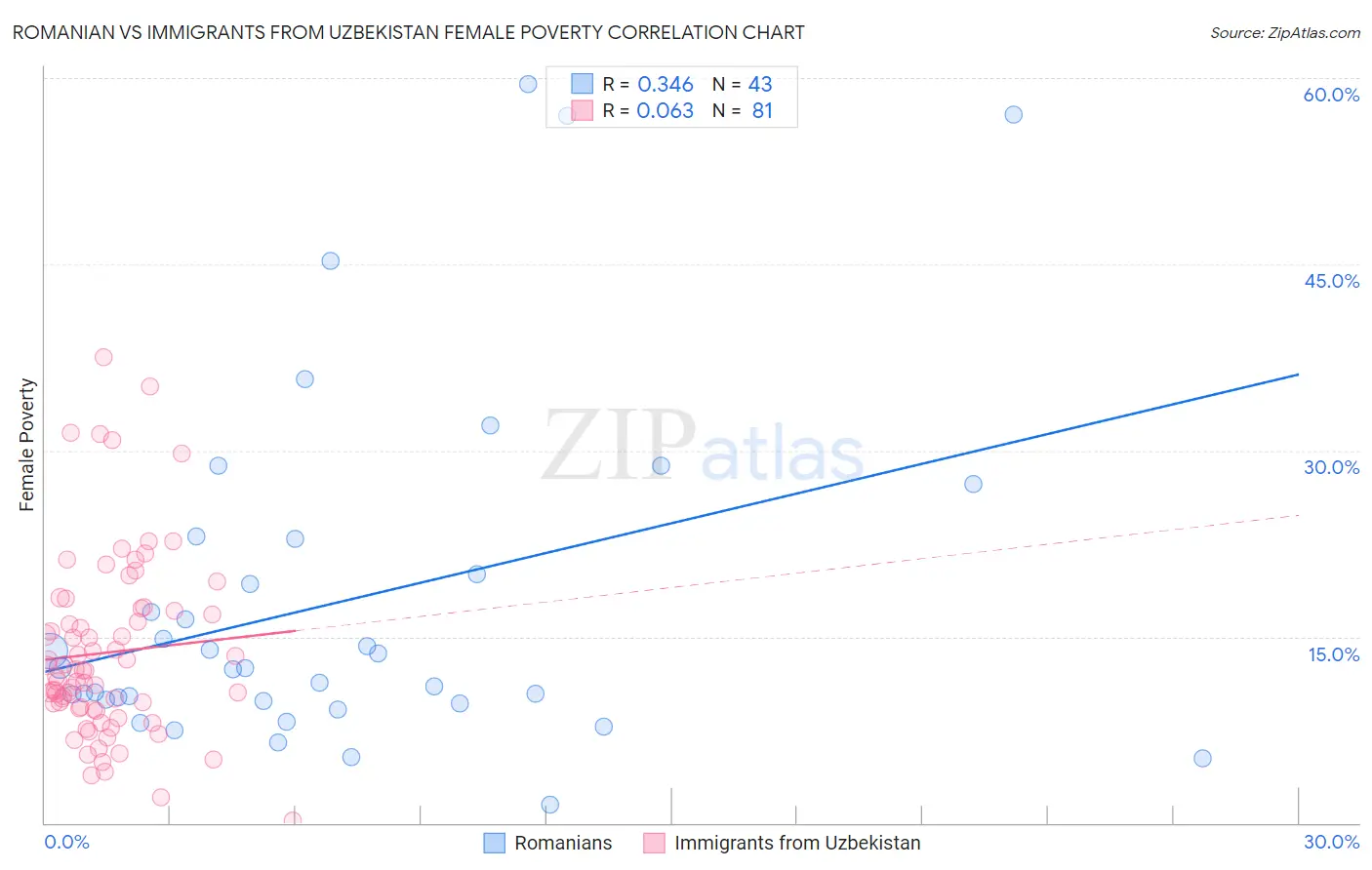 Romanian vs Immigrants from Uzbekistan Female Poverty