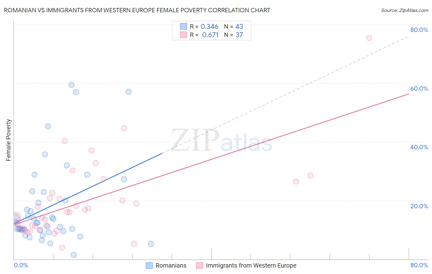 Romanian vs Immigrants from Western Europe Female Poverty
