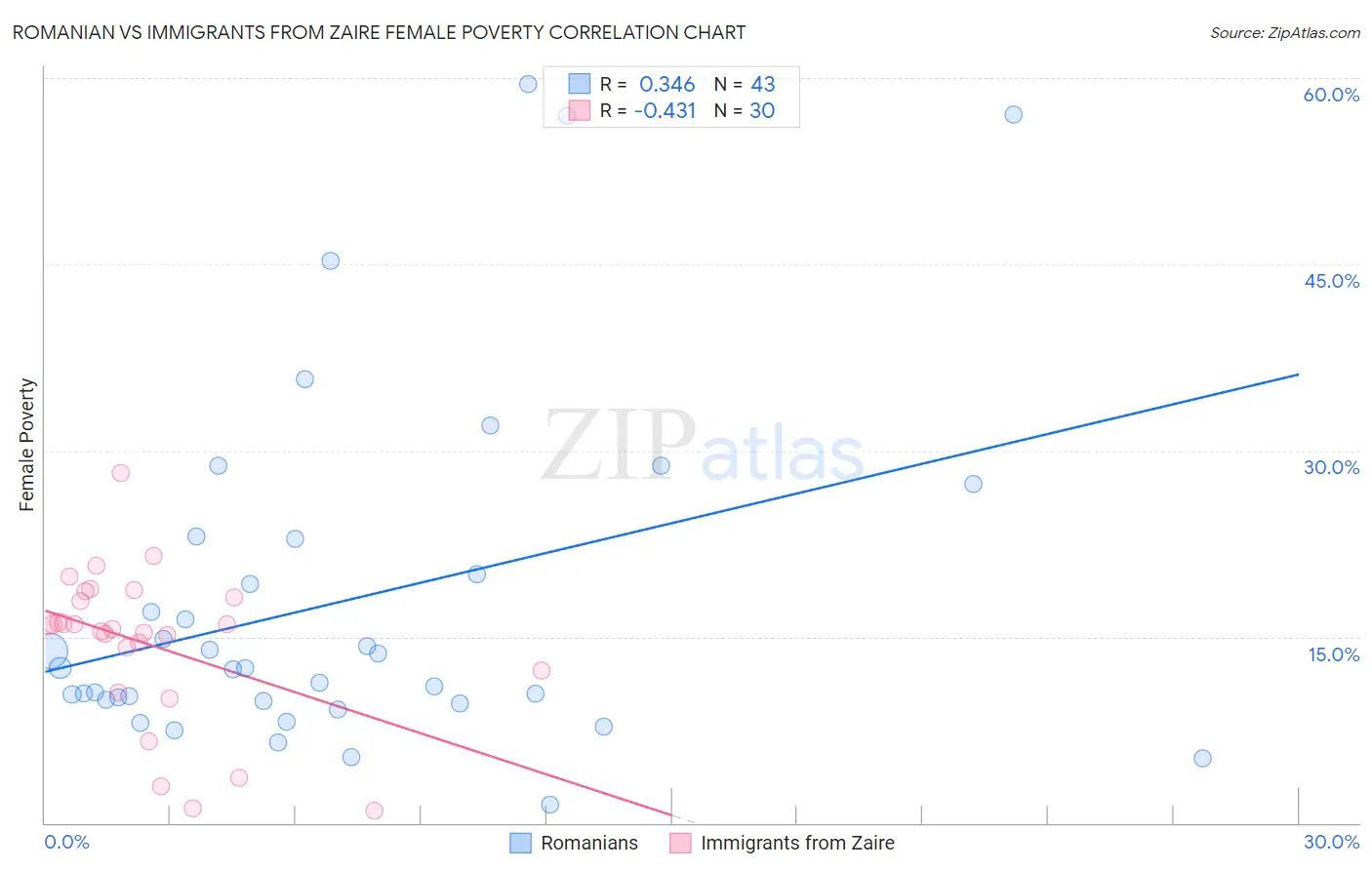 Romanian vs Immigrants from Zaire Female Poverty