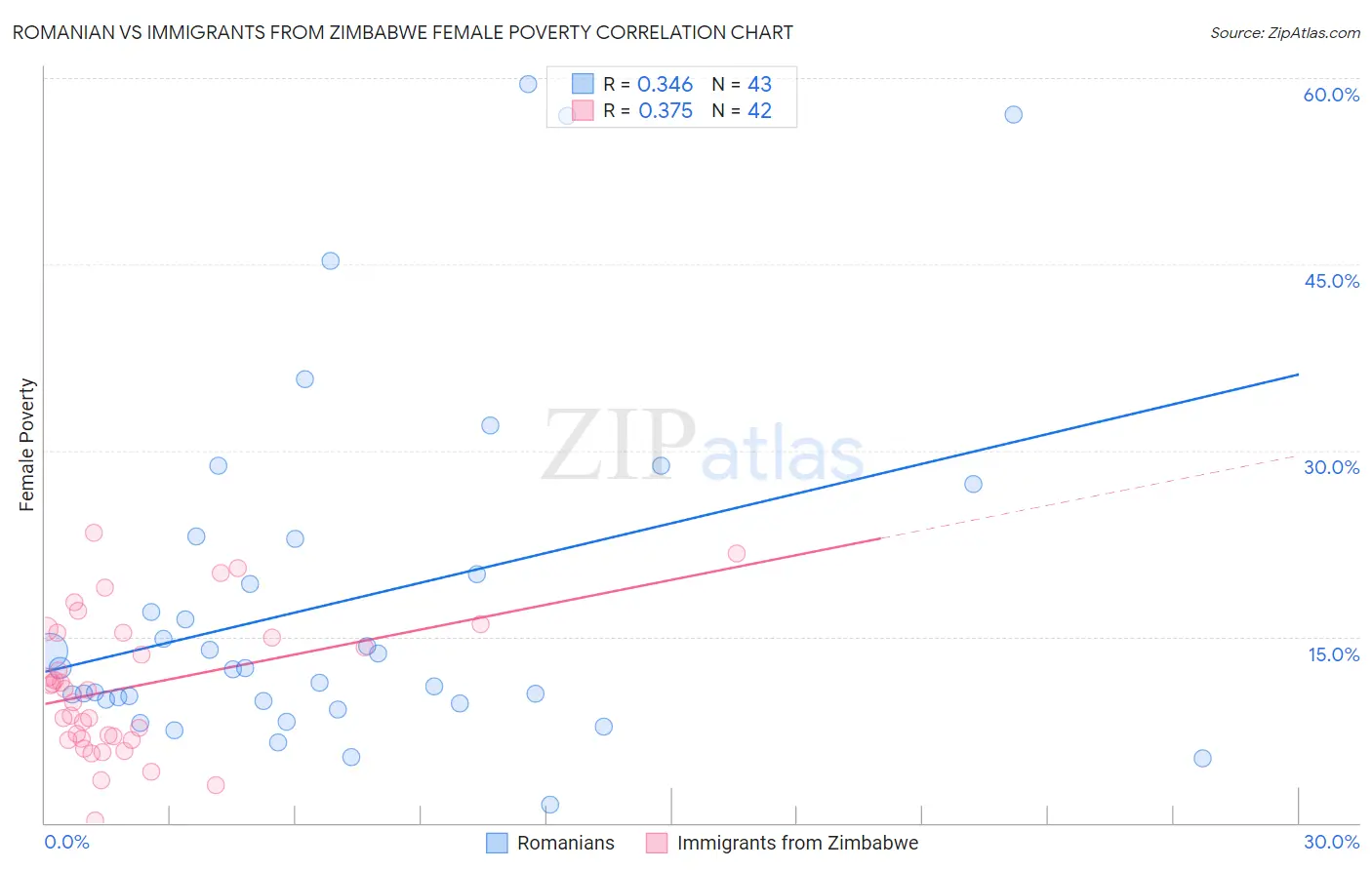 Romanian vs Immigrants from Zimbabwe Female Poverty