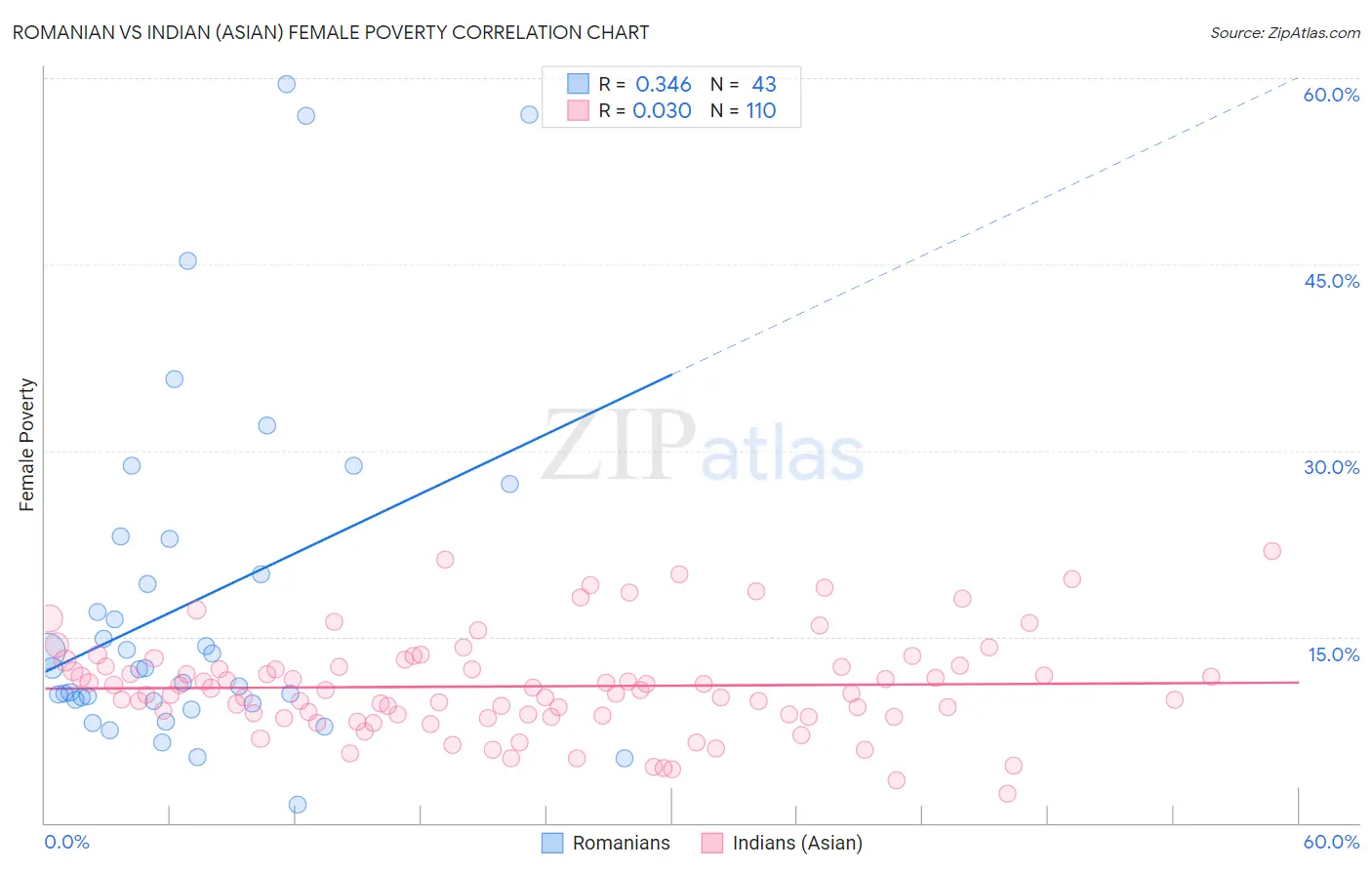 Romanian vs Indian (Asian) Female Poverty