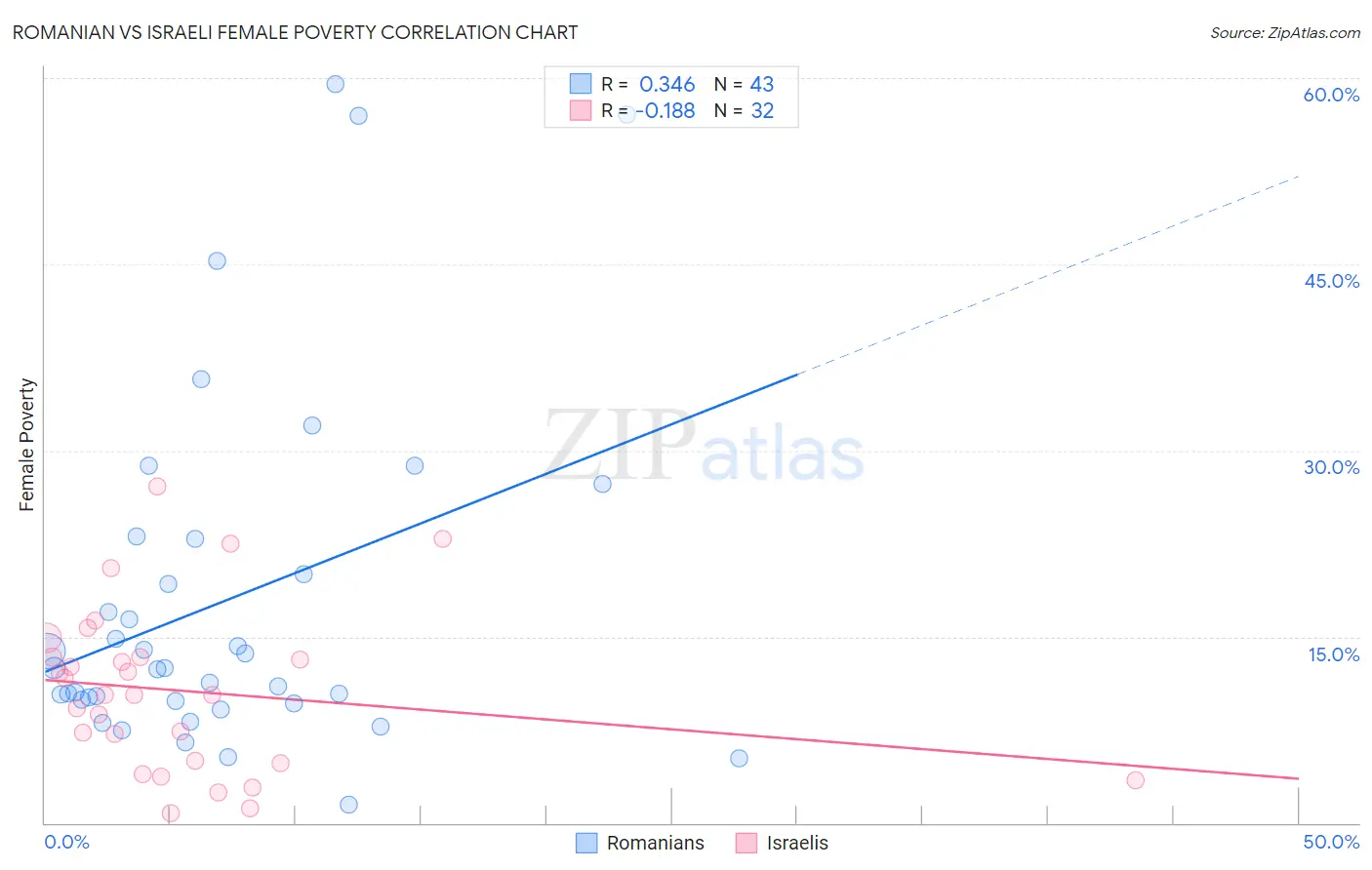 Romanian vs Israeli Female Poverty