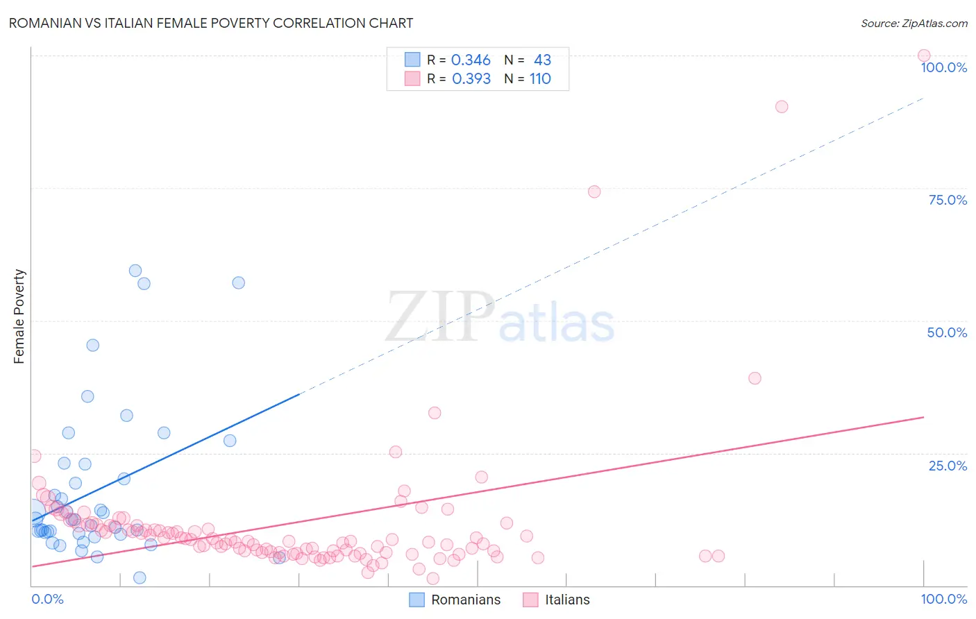 Romanian vs Italian Female Poverty