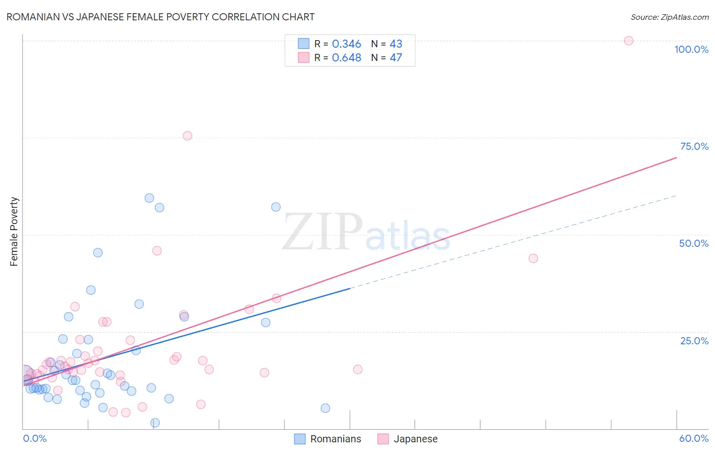 Romanian vs Japanese Female Poverty